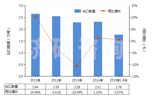 2011-2015年9月中國鑄模及鑄芯用粘合劑(HS38241000)出口量及增速統(tǒng)計(jì) 2011-2015年9月中國鑄模及鑄芯用粘合劑(HS38241000)出口量及增速統(tǒng)計(jì)
